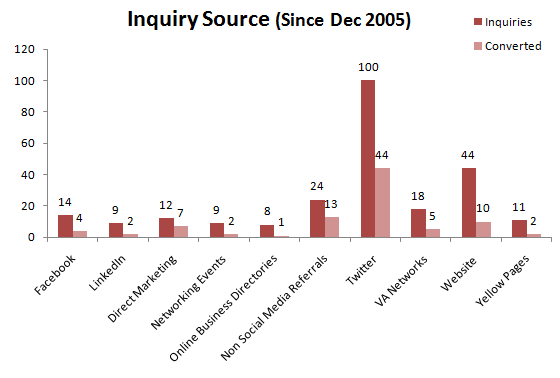 Lead generation statistics