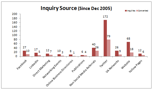 Lead generation statistics