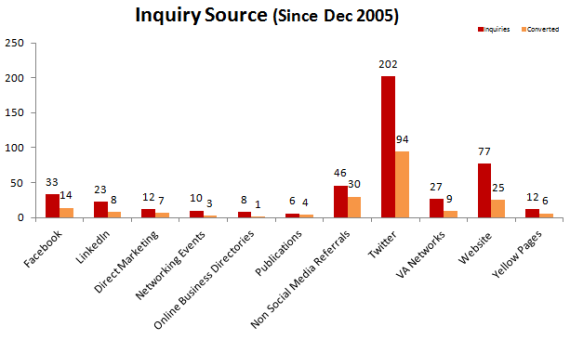 200 Twitter Inquiries. Twitter as a Lead Generator.